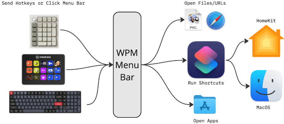 WorkPlayMode Integration Diagram